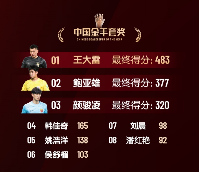  中國(guó)金手套獎(jiǎng)得分：王大雷483第1，鮑亞雄377第2，顏駿凌320第3