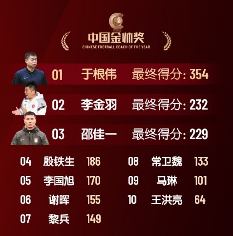  中國(guó)金帥獎(jiǎng)、女子金球獎(jiǎng)具體得分：于根偉、張琳艷均斷層領(lǐng)先