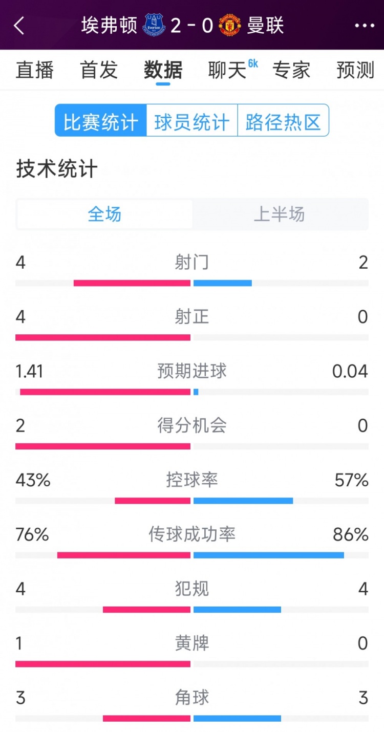  曼聯(lián)半場零射正，埃弗頓vs曼聯(lián)半場數(shù)據(jù)：射門4-2，射正4-0