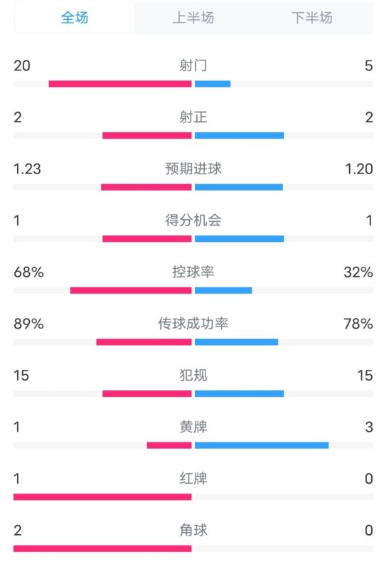  阿森納0-1西漢姆數(shù)據(jù)：射門20-5，射正2-2，紅牌1-0，控球68%-32%