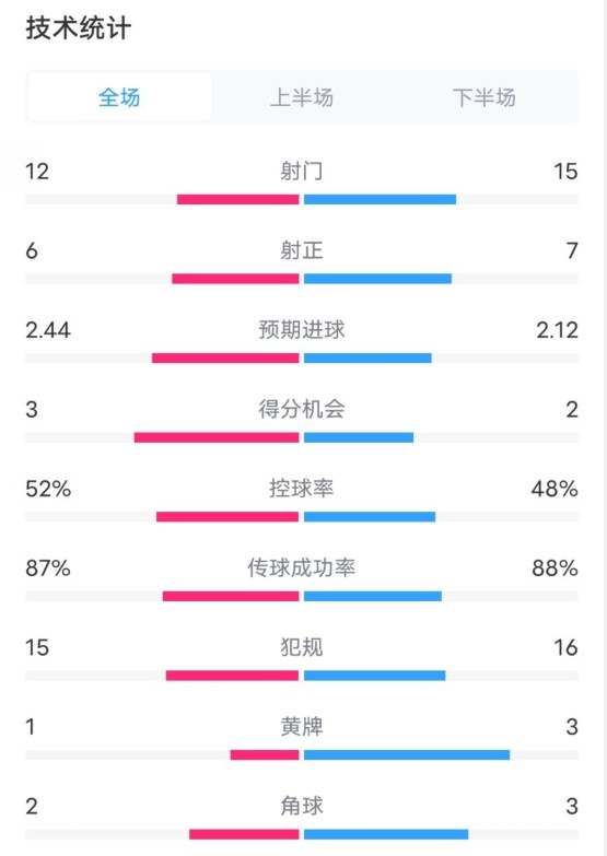  維拉2-1切爾西數(shù)據(jù)：射門12-15，射正6-7，控球率52%-48%