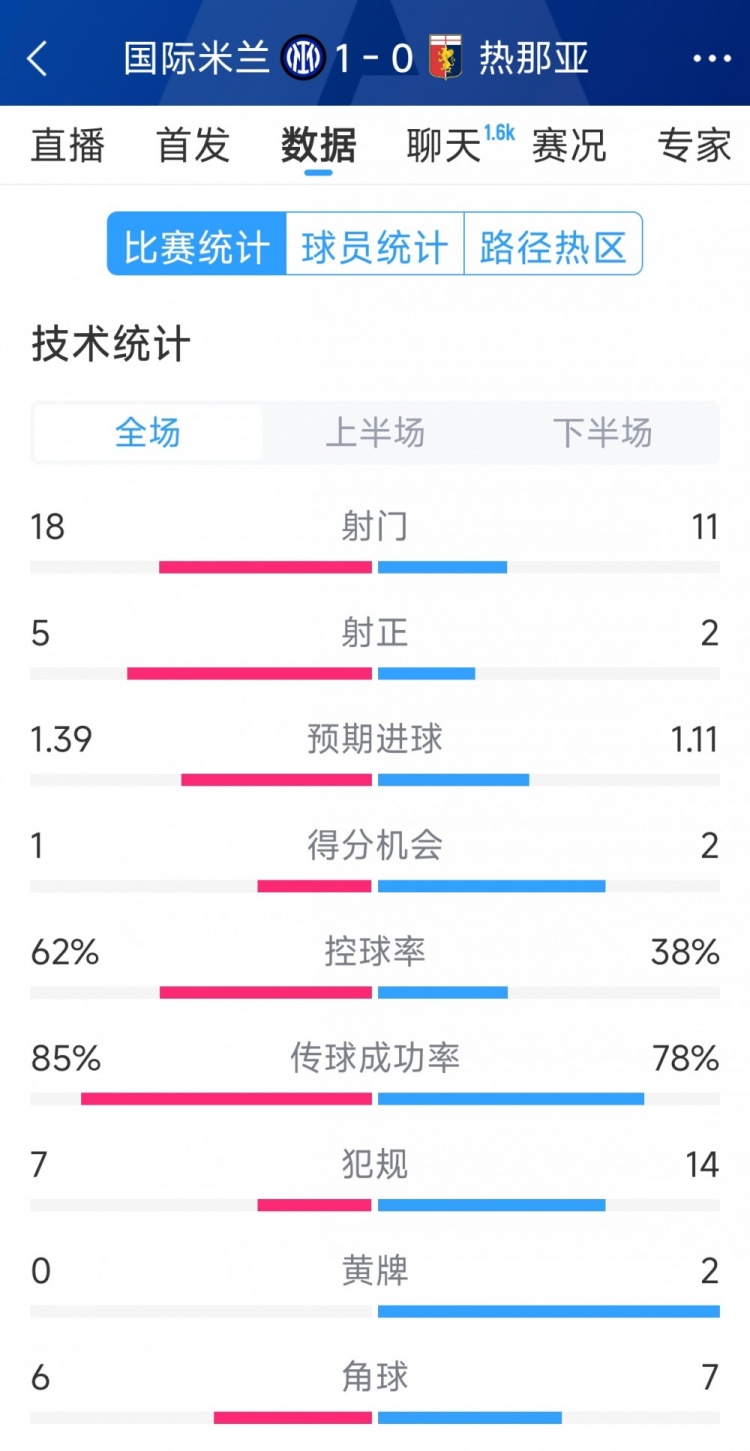  國米1-0熱那亞全場數(shù)據(jù)：射門18-11，射正 5-2，得分機會1-2