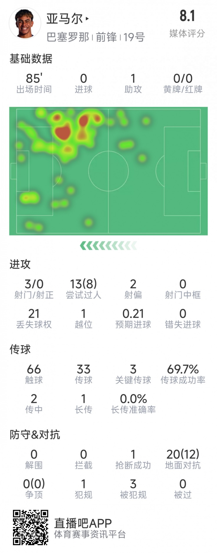  亞馬爾本場數(shù)據(jù)：1次助攻，3射0正，3次關(guān)鍵傳球，8次成功過人