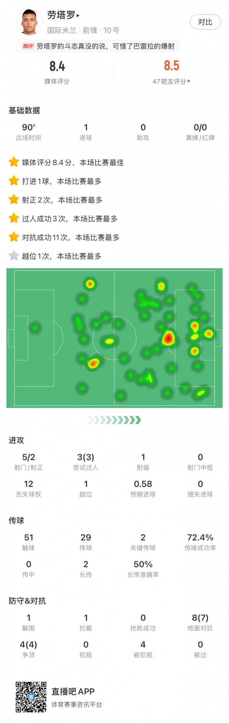  勞塔羅全場數(shù)據(jù)：進1球，5次射門2次射正，3次過人，2次關(guān)鍵傳球