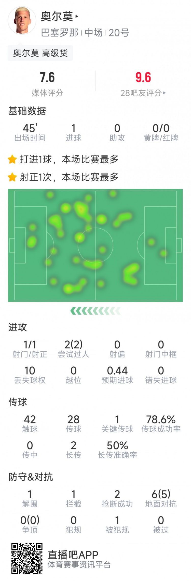  奧爾莫本場數(shù)據(jù)：替補建功，1次射門即破門，6次對抗5次成功