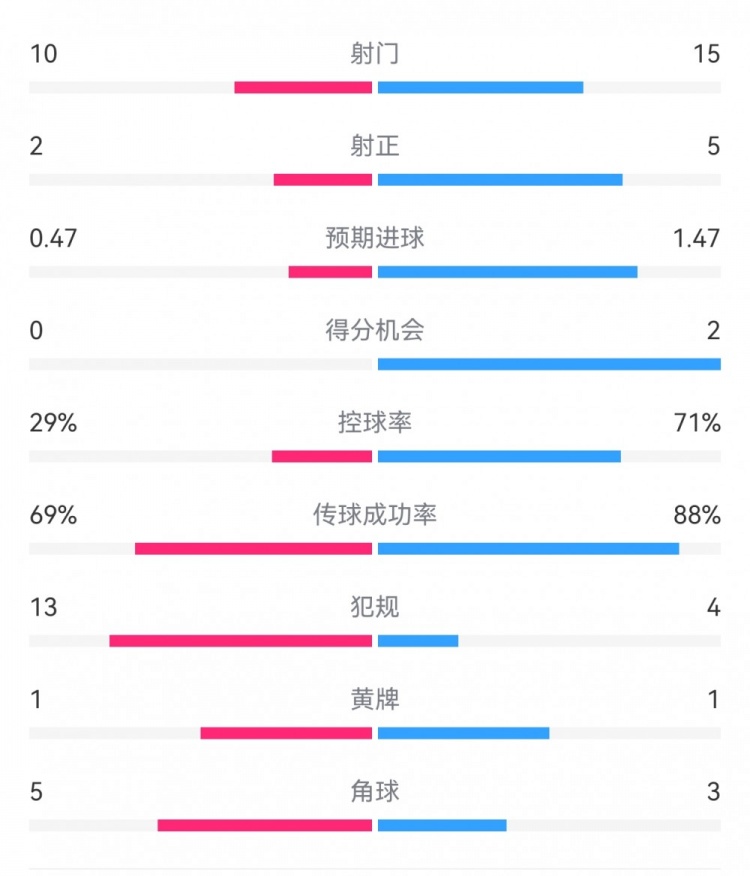  巴薩2-0拉帕數(shù)據(jù)：射門15-10，射正5-2，得分機會2-0，犯規(guī)4-13