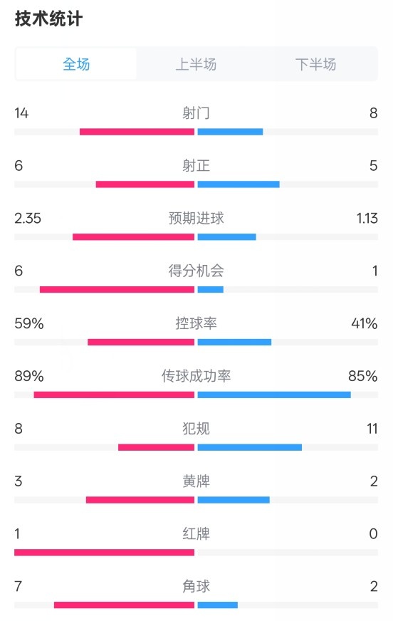  邁阿密國際2-2紐約城數(shù)據(jù)：射門14-8，射正6-5，控球率59%-41%
