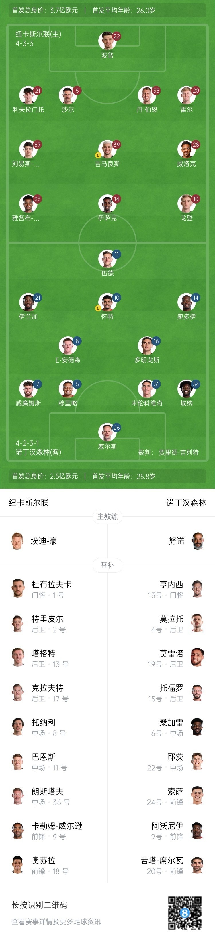  紐卡vs森林首發(fā)：伊薩克、吉馬良斯先發(fā)，奧多伊、伍德出戰(zhàn)