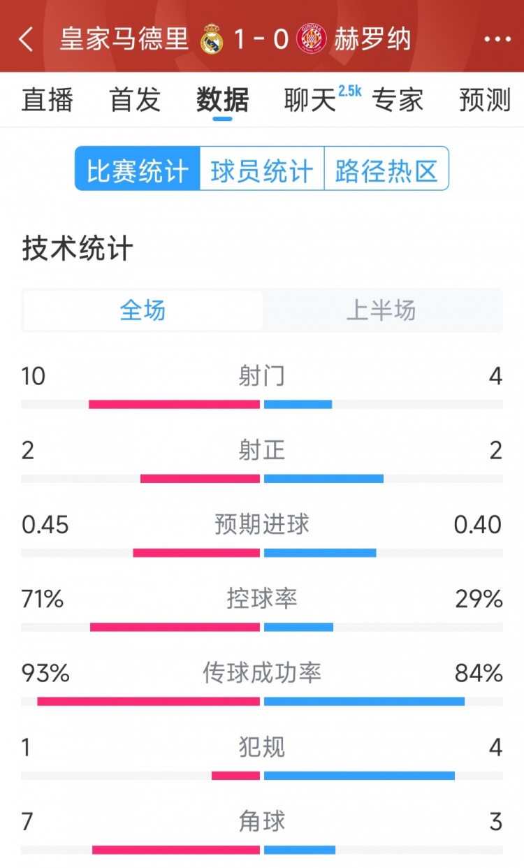  皇馬vs赫羅納半場數(shù)據(jù)：射門10-4，射正2-2，控球率七三開