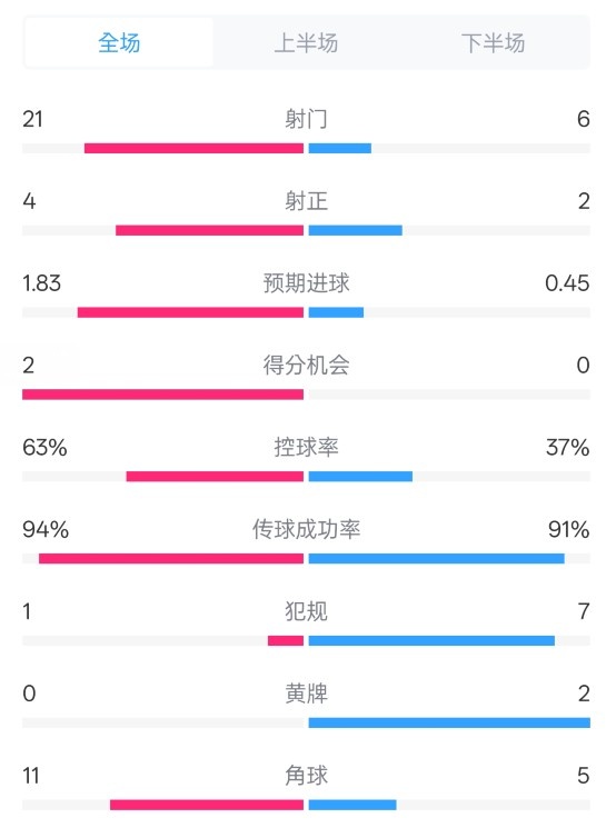  皇馬2-0赫羅納數(shù)據(jù)：射門21-6，射正4-2，控球率63%-37%
