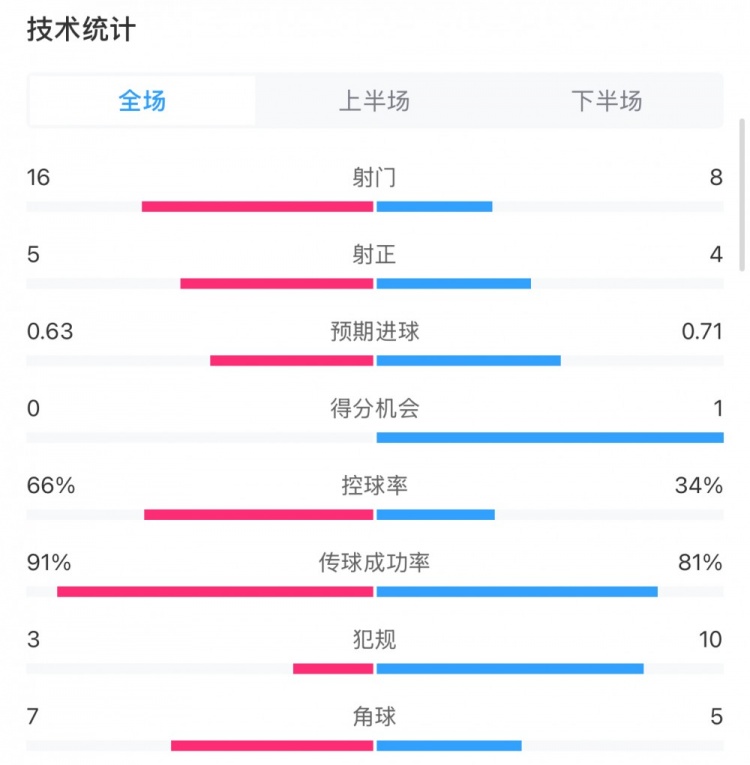  曼城0-2利物浦數(shù)據(jù)：控球率66%-34%，射門16-8，射正5-4