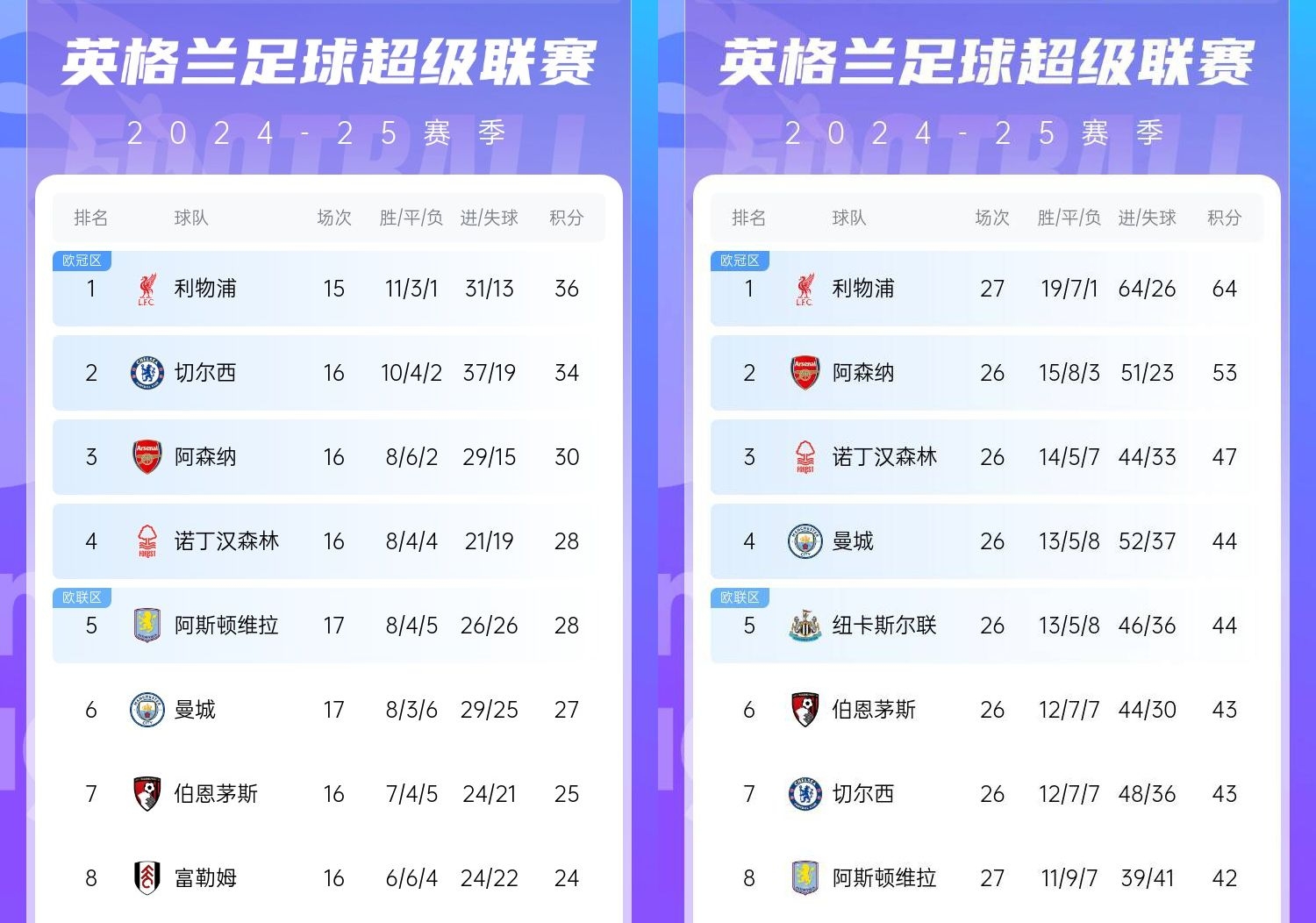  直接爆胎??切爾西從英超第2暴跌到第7，10場僅2勝&從爭冠到爭五