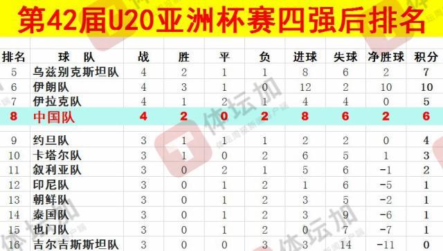  體壇：U20國青最終排名本屆U20亞洲杯第八，比上一屆下降一位