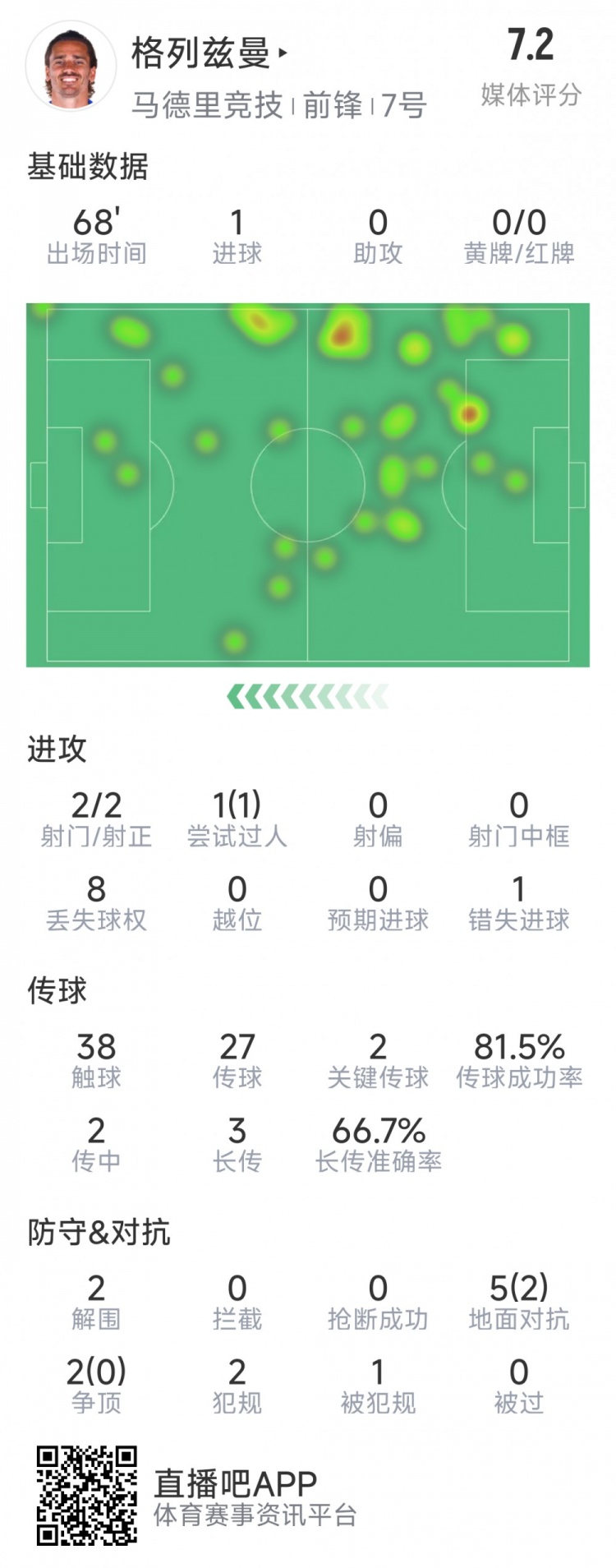  格列茲曼本場數(shù)據(jù)：1粒進球，2次射門均射正，1次錯失良機