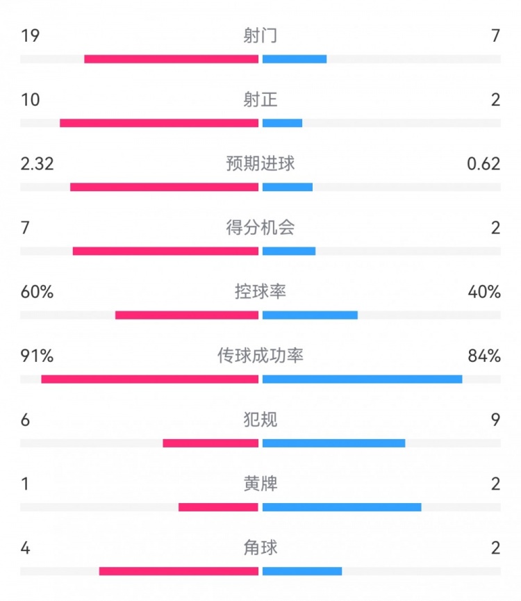  切爾西4-0圣徒數(shù)據(jù)：射門19-7，射正10-2，得分機(jī)會(huì)7-2