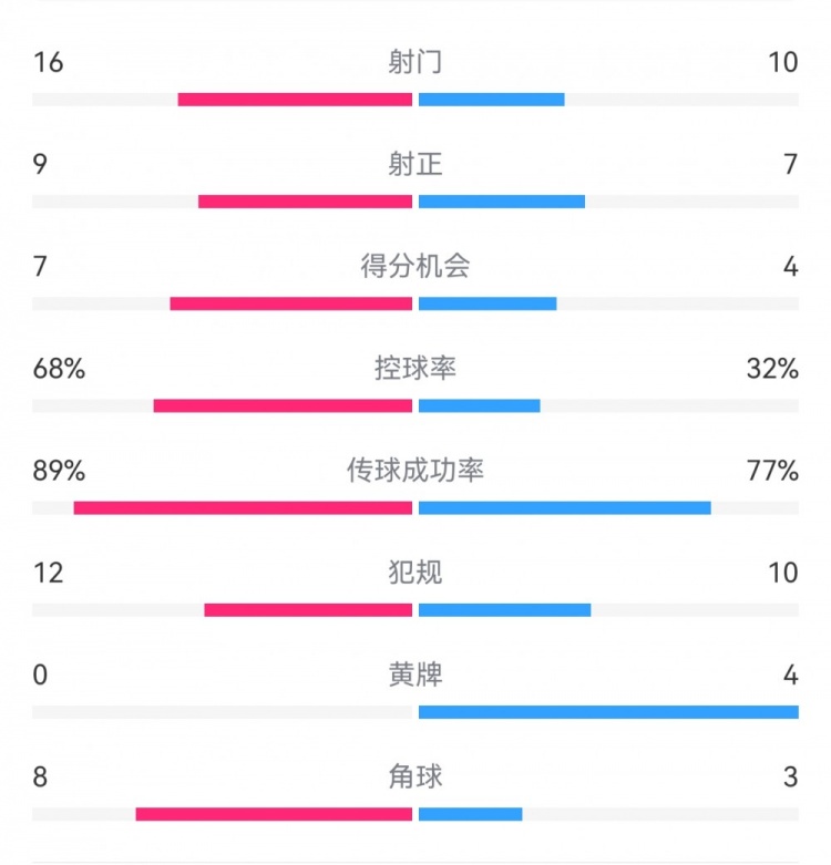  巴薩4-4馬競?cè)珗鰯?shù)據(jù)：射門16-10，射正9-7，得分機(jī)會7-4