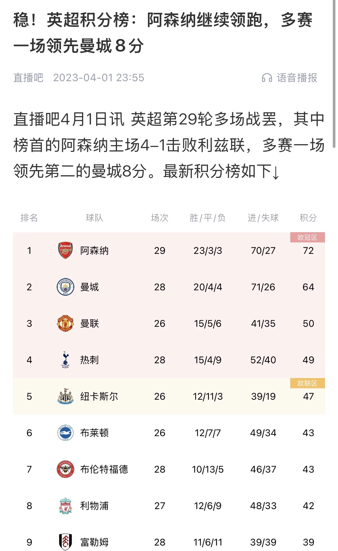  會(huì)有奇跡嗎？曼城上上賽季落后8分逆轉(zhuǎn)奪冠 槍手暫落后利物浦11分