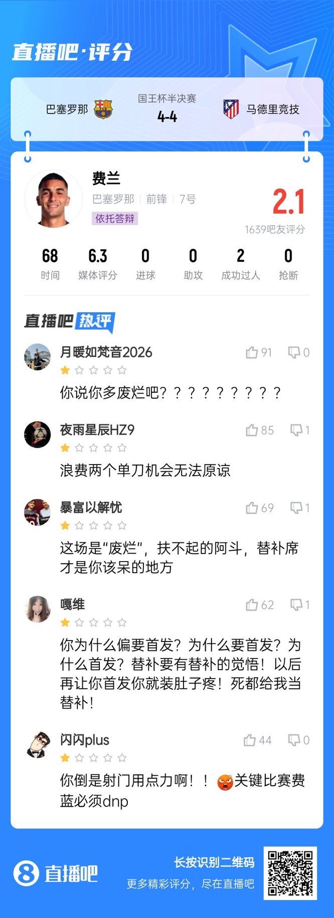  中鋒互換得慘案！費蘭首發(fā)2次錯失機會僅2.1分，對面小蜘蛛1球1助