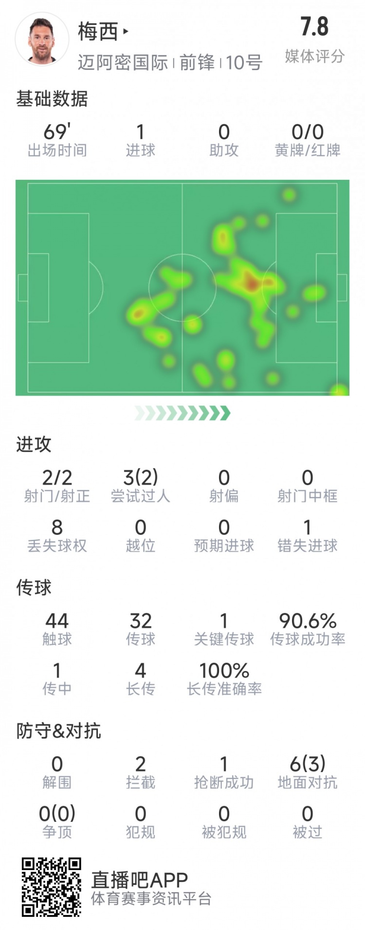  梅西本場數(shù)據(jù)：1粒進球，2次射正，1關鍵傳球，2次成功過人