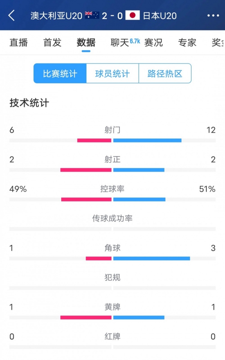  澳洲vs日本全場(chǎng)數(shù)據(jù)：日本隊(duì)射門次數(shù)兩倍于澳洲，但僅2次射正