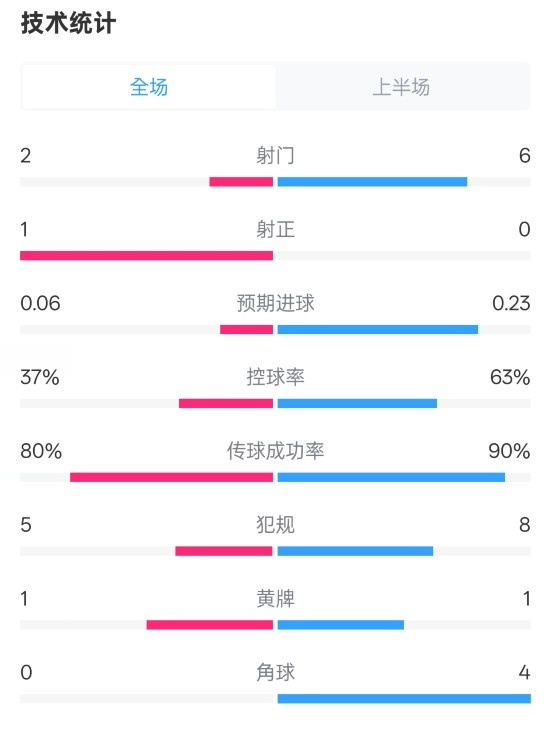  森林半場(chǎng)0-0阿森納數(shù)據(jù)：射門2-6，射正1-0，控球率37%-63%
