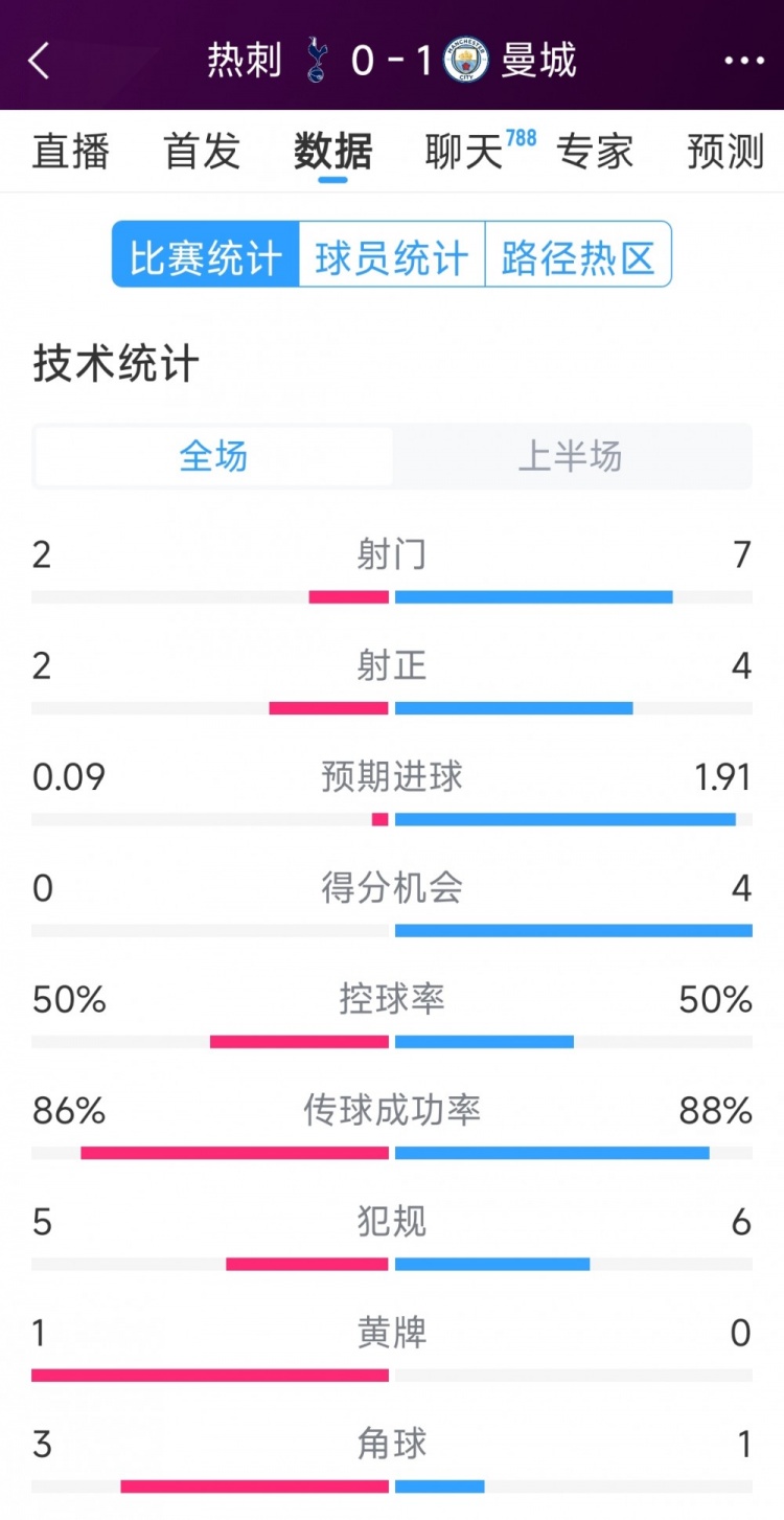  曼城vs熱刺半場數(shù)據(jù)：射門7-2，射正4-2，得分機會4-0