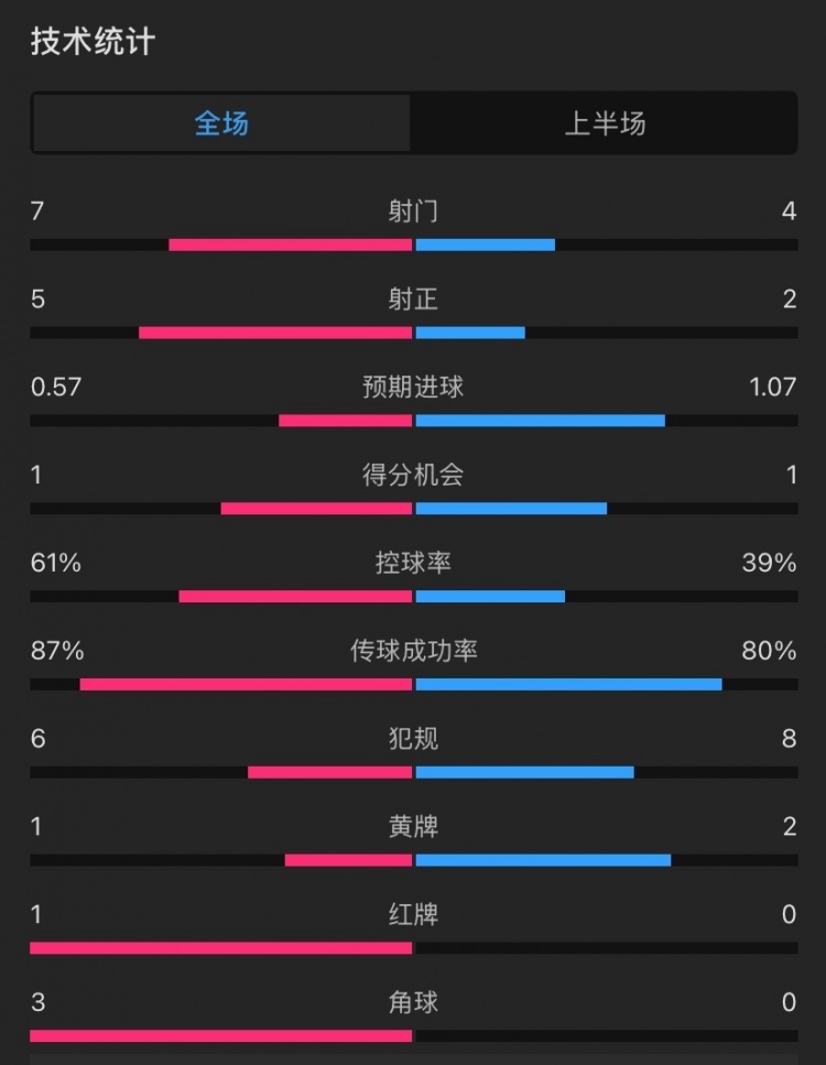  曼聯(lián)vs伊鎮(zhèn)半場數(shù)據(jù)：射門7-4，射正5-2，控球率61%-39%，角球3-0