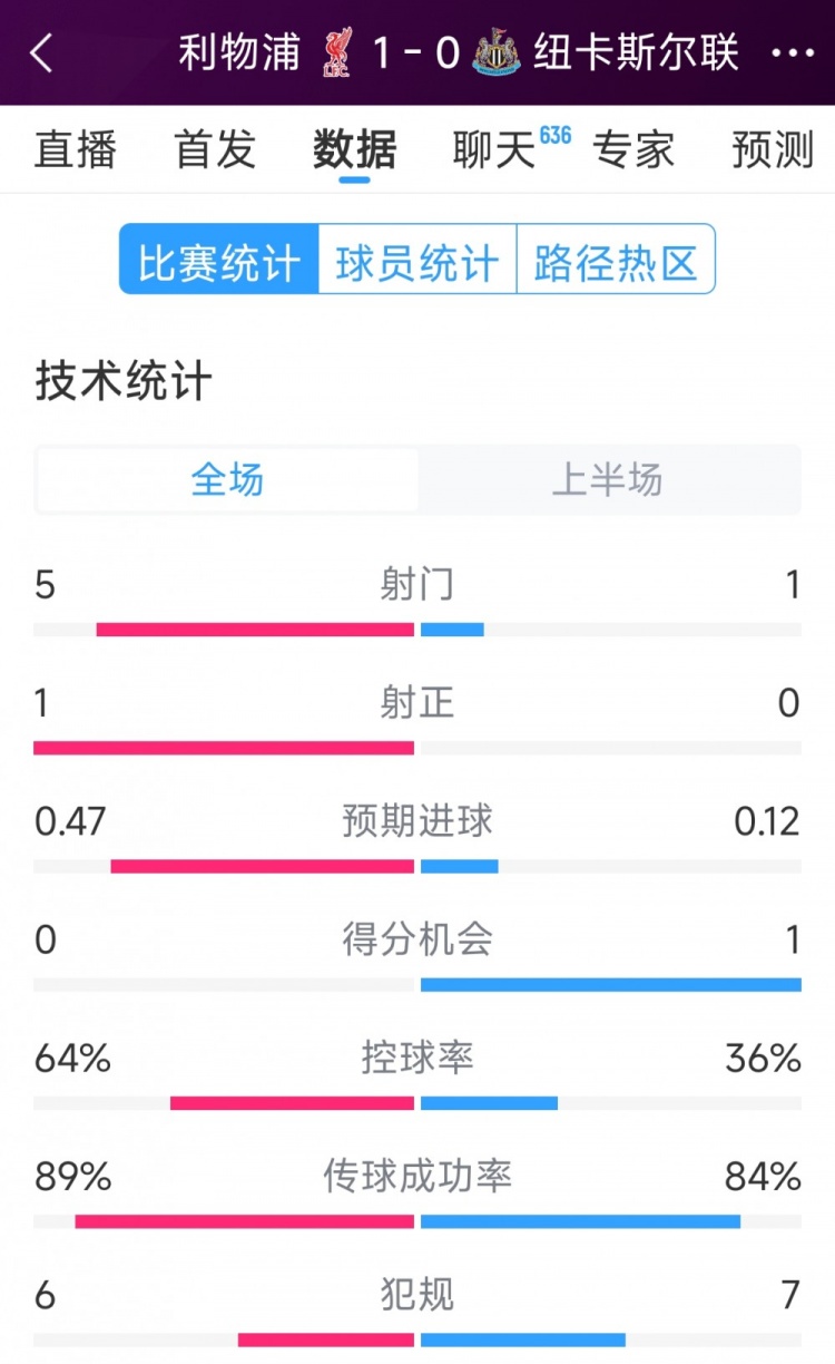  利物浦vs紐卡半場(chǎng)數(shù)據(jù)：射門5-1，射正1-0，得分機(jī)會(huì)0-1