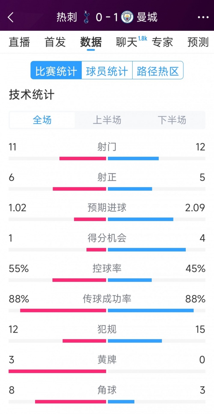  曼城1-0熱刺全場數(shù)據(jù)：射門12-11，射正5-6，得分機會4-2