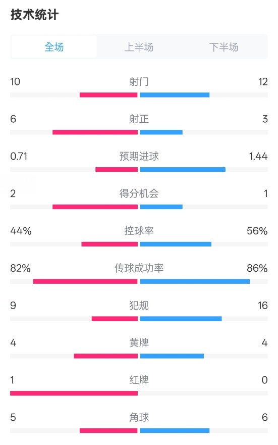  曼聯(lián)3-2伊鎮(zhèn)數(shù)據(jù)：射門10-12，射正6-3，控球率44%-56%，紅牌1-0