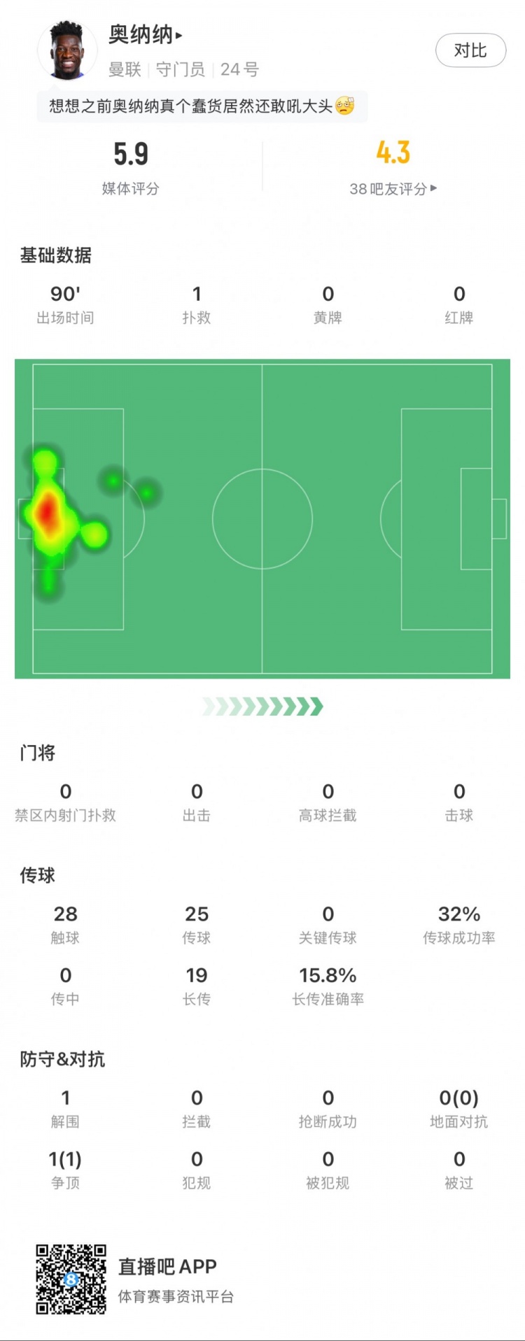  奧納納本場數(shù)據(jù)：1次撲救，19次長傳3次成功，只獲評5.9分