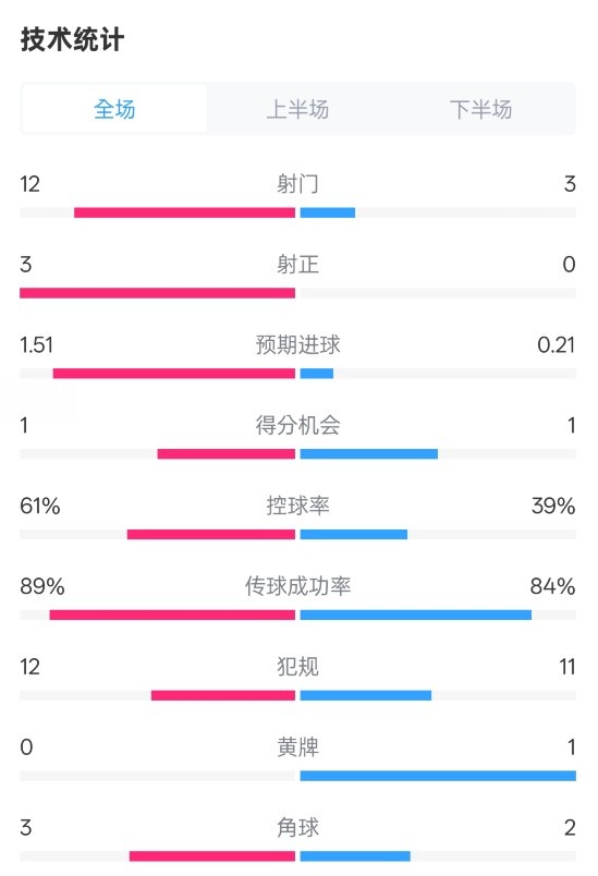  利物浦2-0紐卡全場數(shù)據(jù)：射門12-3，射正3-0，控球率61%-39%