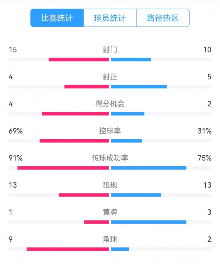  點(diǎn)球告負(fù)！尤文恩波利數(shù)據(jù)：射門(mén)15-10，射正4-5，得分機(jī)會(huì)4-2