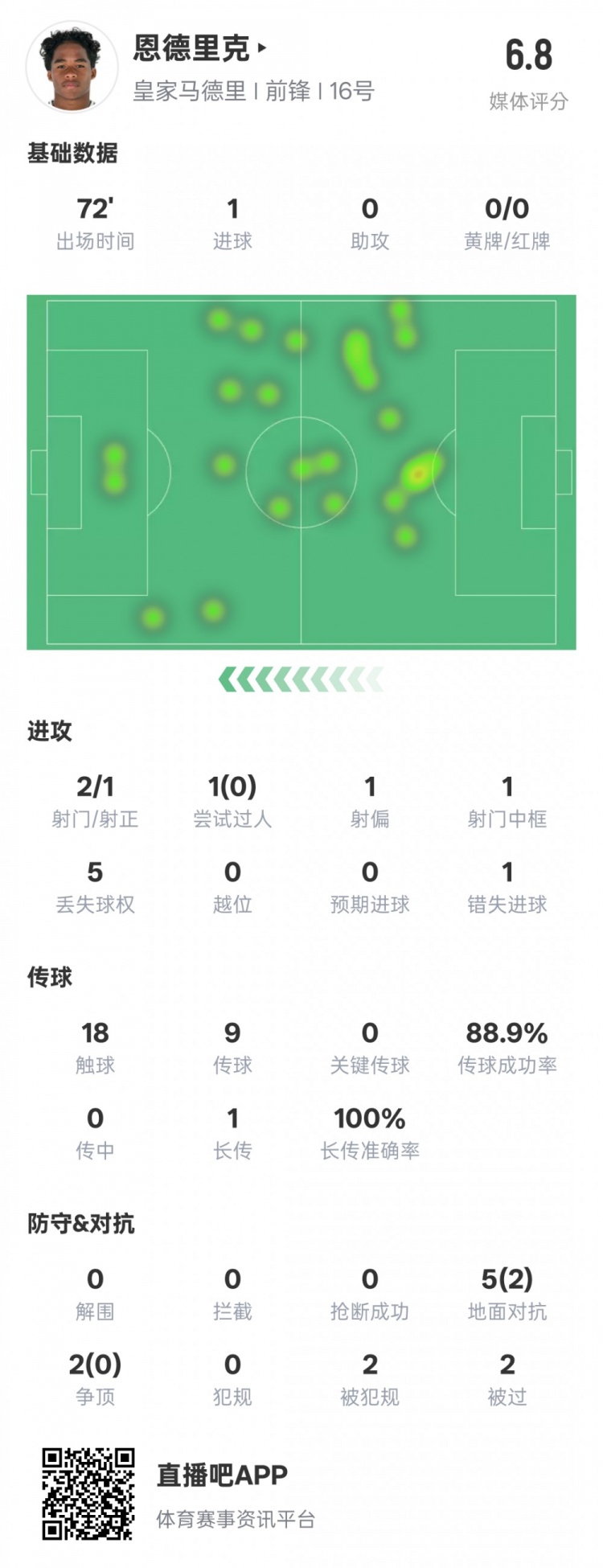  恩德里克本場(chǎng)數(shù)據(jù)：1進(jìn)球1中框1錯(cuò)失進(jìn)球機(jī)會(huì)，評(píng)分6.8