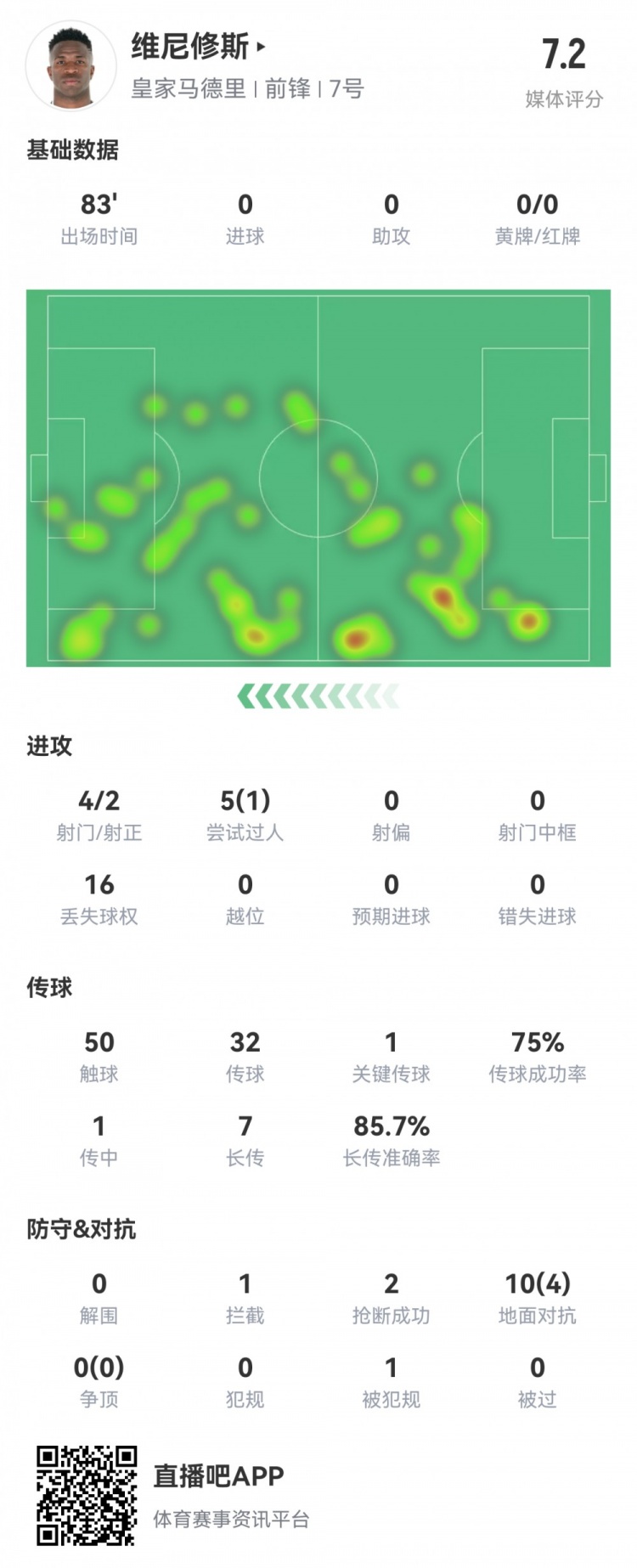 維尼修斯數(shù)據(jù)：4射2正1過(guò)人，1次關(guān)鍵傳球，6次成功長(zhǎng)傳，評(píng)分7.2