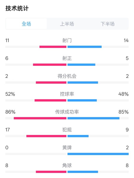  皇社0-1皇馬數(shù)據(jù)：射門(mén)11-14，射正6-5，控球率52%-48%，犯規(guī)17-9