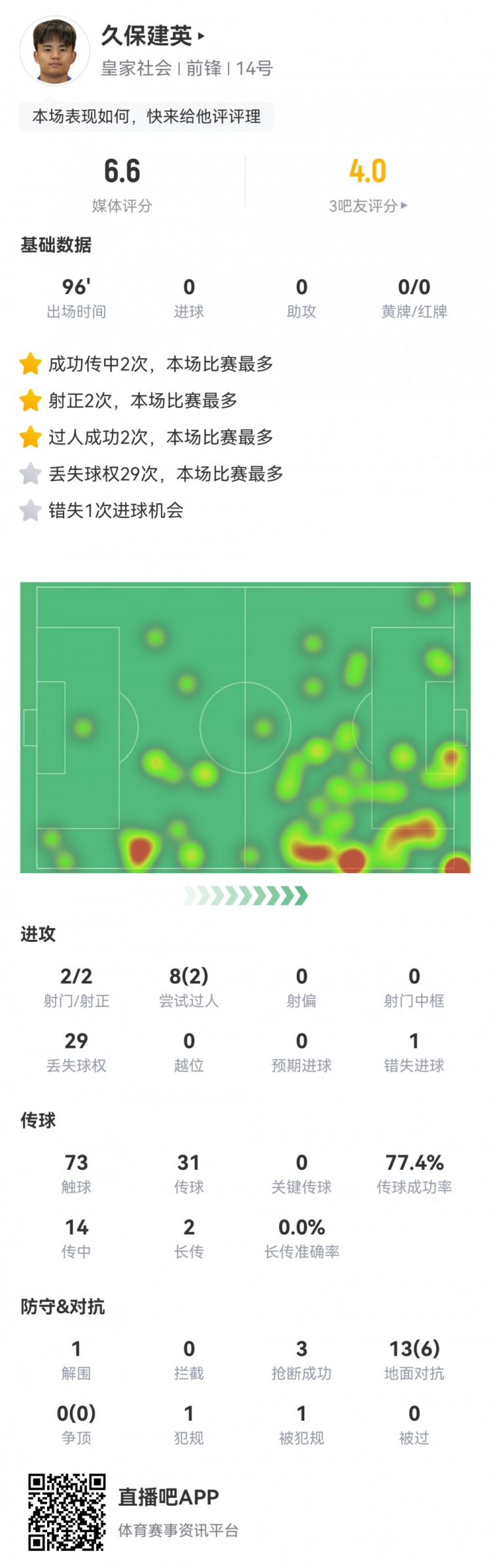  久保建英數(shù)據(jù)：2射2正，1次錯(cuò)失進(jìn)球，29次丟失球權(quán)，評(píng)分僅6.6
