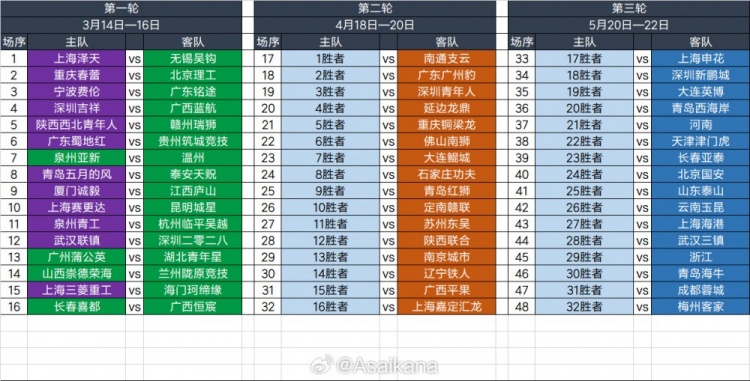  2025足協(xié)杯第一輪、第二輪、第三輪對(duì)陣抽簽結(jié)果 ???