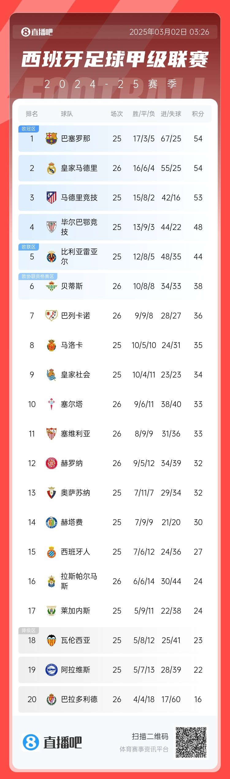  近5輪僅1勝，西甲積分榜：皇馬遭逆轉(zhuǎn)仍排第二，先賽與巴薩同分