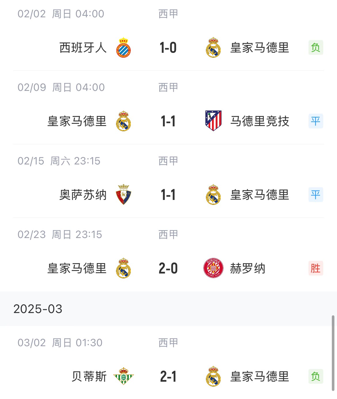 低迷！皇馬一度4分領(lǐng)跑西甲，如今五輪僅1勝&先賽與巴薩同分
