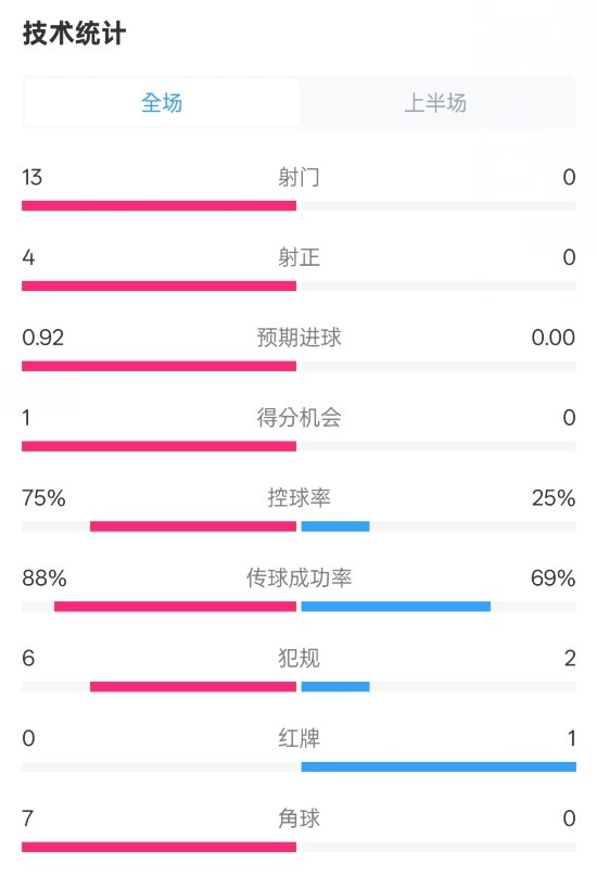 巴薩半場(chǎng)2-0皇社數(shù)據(jù)：射門13-0，射正4-0，控球75%-25%，紅牌0-1
