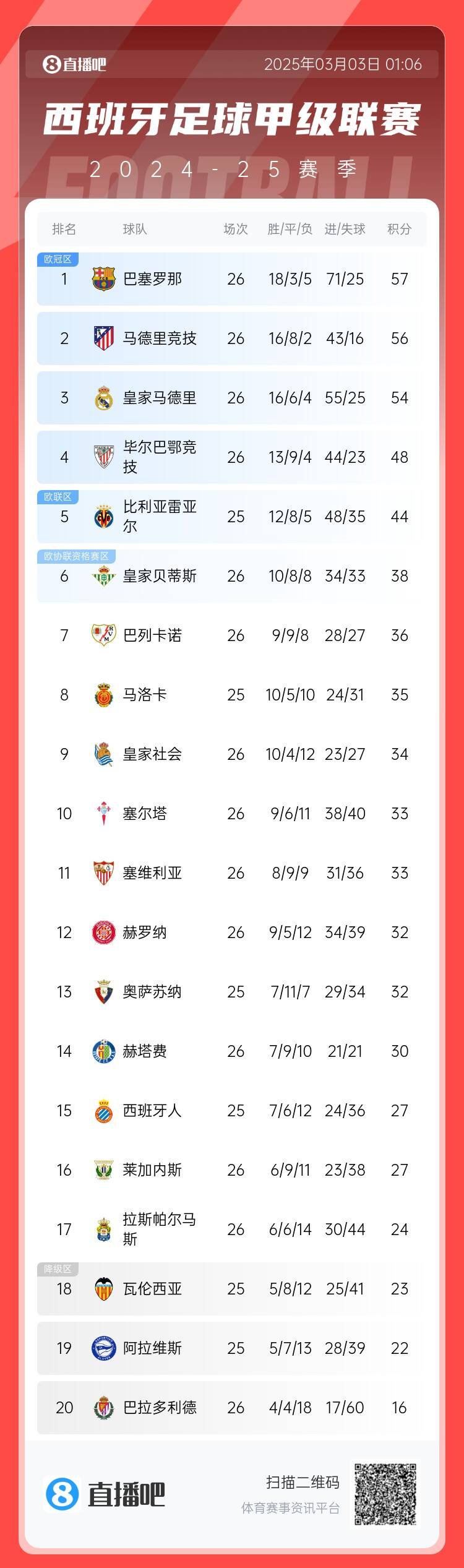  西甲積分榜：巴薩聯(lián)賽6連勝&1分領(lǐng)跑，馬競(jìng)第二、皇馬第三