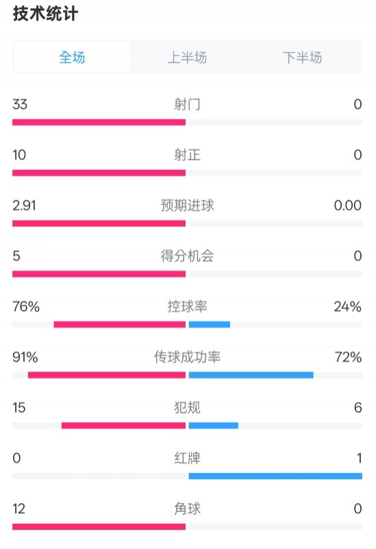 全面壓制！巴薩4-0皇社數(shù)據(jù)：射門33-0，射正10-0，控球率76%-24%
