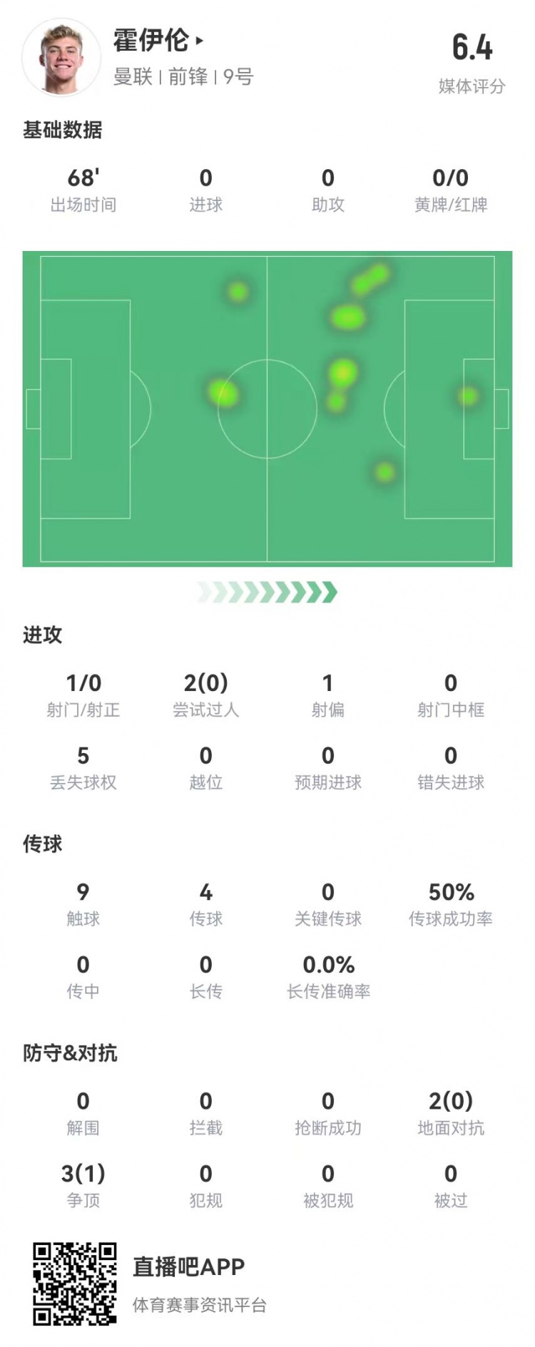  毫無存在感！霍伊倫本場1射0正 多數(shù)據(jù)掛零 5對抗1成功 獲評6.4分