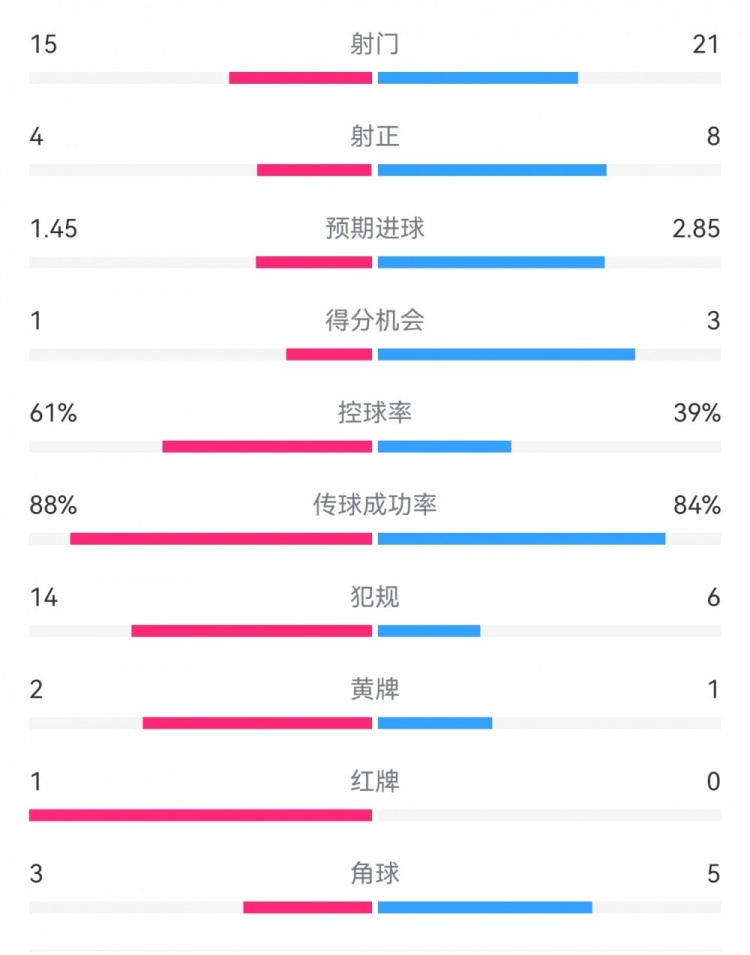  米蘭1-2拉齊奧數據：射門15-21，射正4-8，得分機會1-3，犯規(guī)14-6
