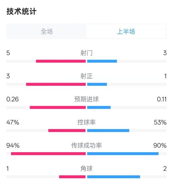  皇馬半場(chǎng)1-1馬競(jìng)數(shù)據(jù)：射門5-3，射正3-1，控球率47%-53%