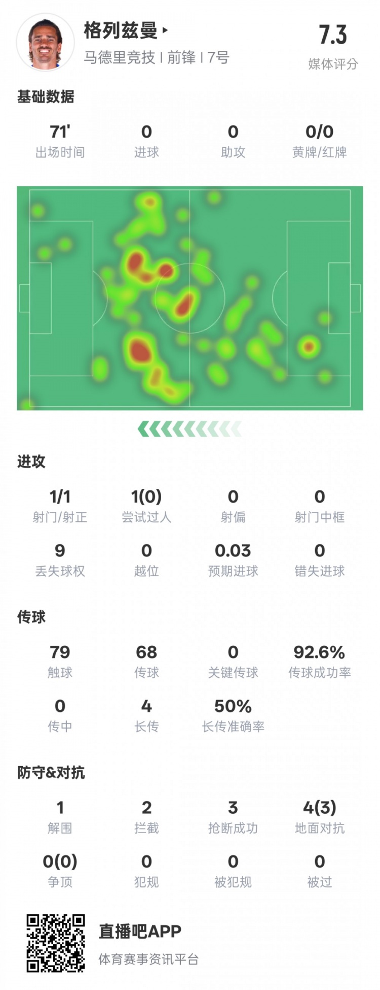  鋒衛(wèi)？格列茲曼本場數(shù)據(jù)：1解圍2攔截3搶斷，評分7.3