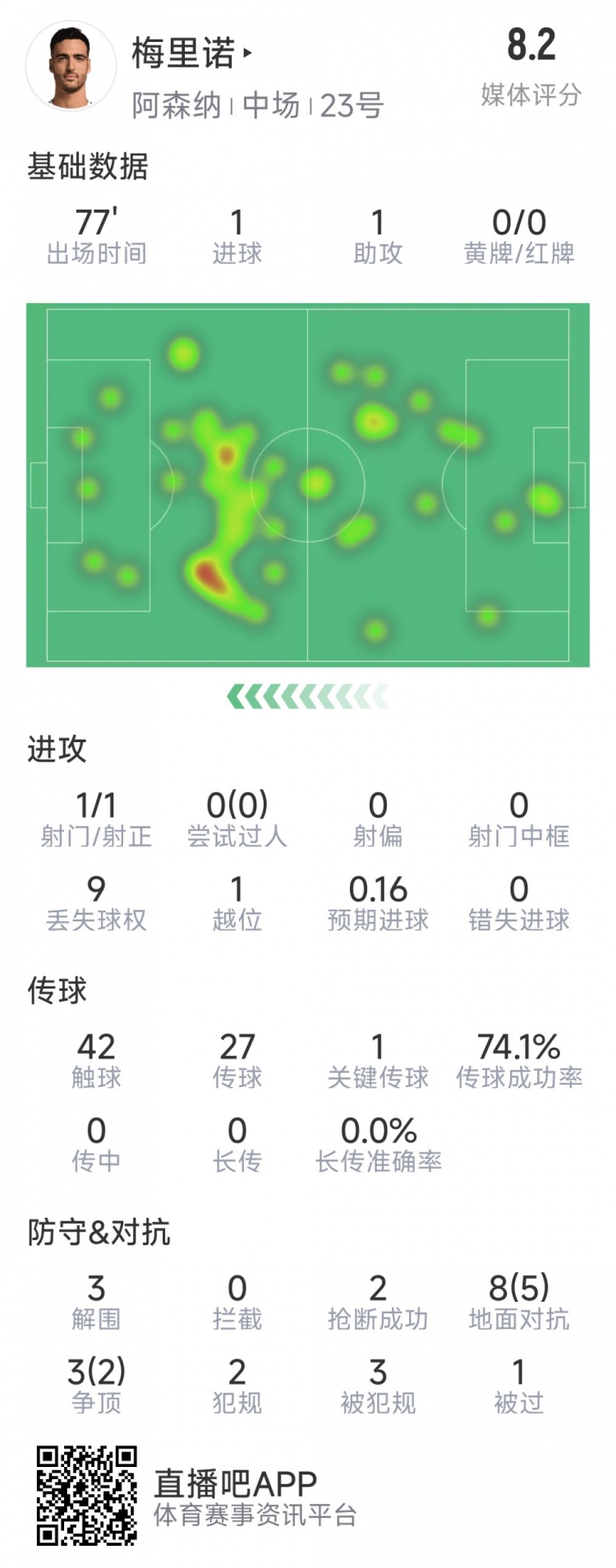  梅里諾本場數(shù)據(jù)：1球1助攻，1次射門，3解圍，2搶斷，評分8.2分