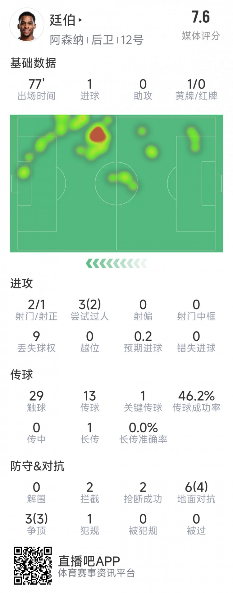  廷伯本場(chǎng)數(shù)據(jù)：1粒進(jìn)球，2次射門，2攔截，2搶斷，9對(duì)抗7成功