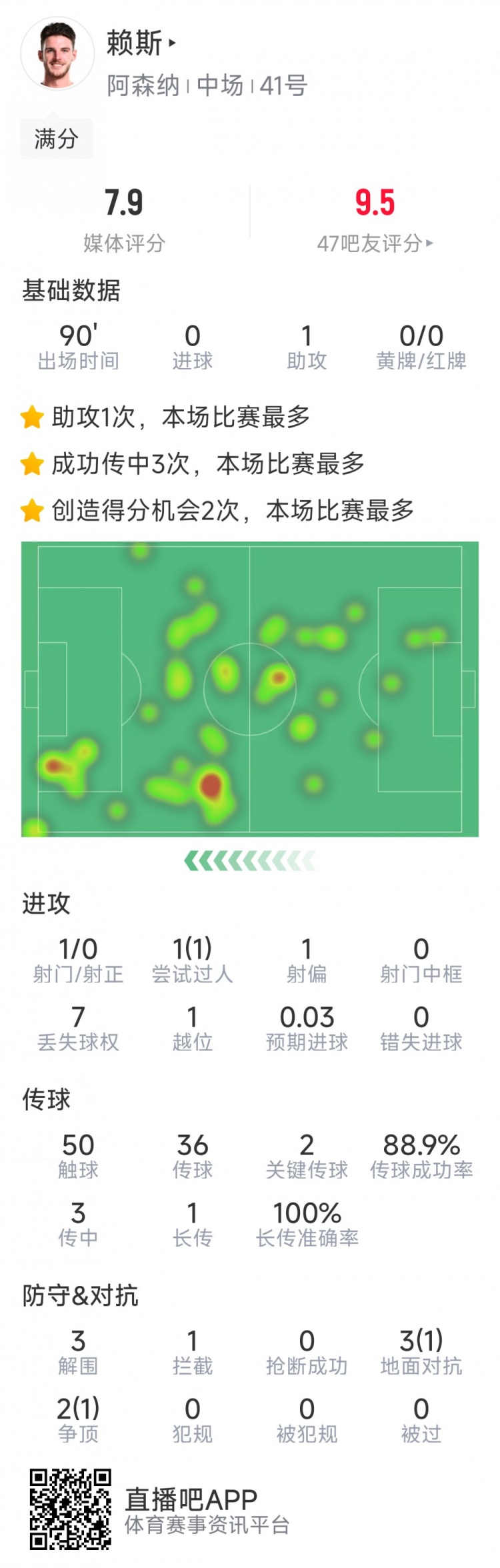  攻守俱佳！賴斯本場數(shù)據(jù)：1次助攻，2次關鍵傳球，3次解圍